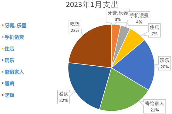 说一千“到”一万——1月份财务报告