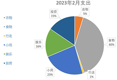 说一千“到”一万——2月份财务报告