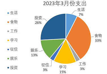 说一千“到”一万——3月份财务报告