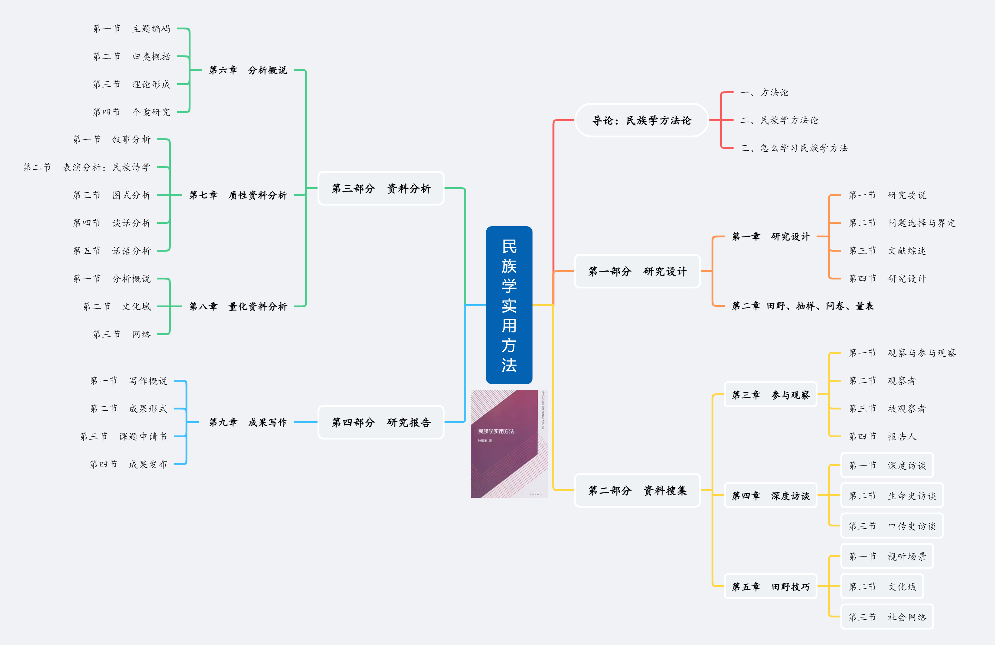 民族学实用方法_目录 民族学实用方法_目录