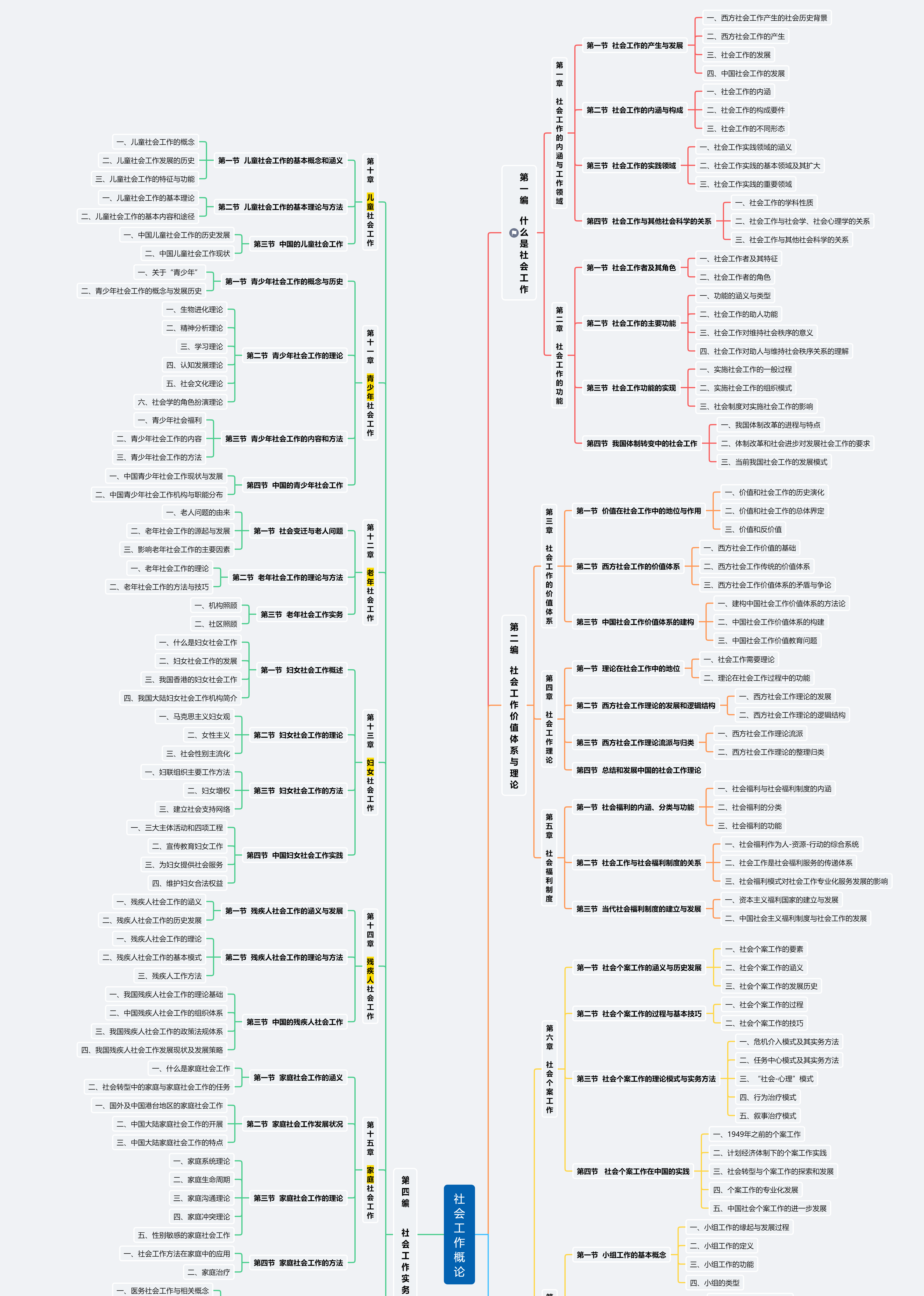 读书笔记：《社会工作概论》（第三版 王思斌）名词解释+思考题