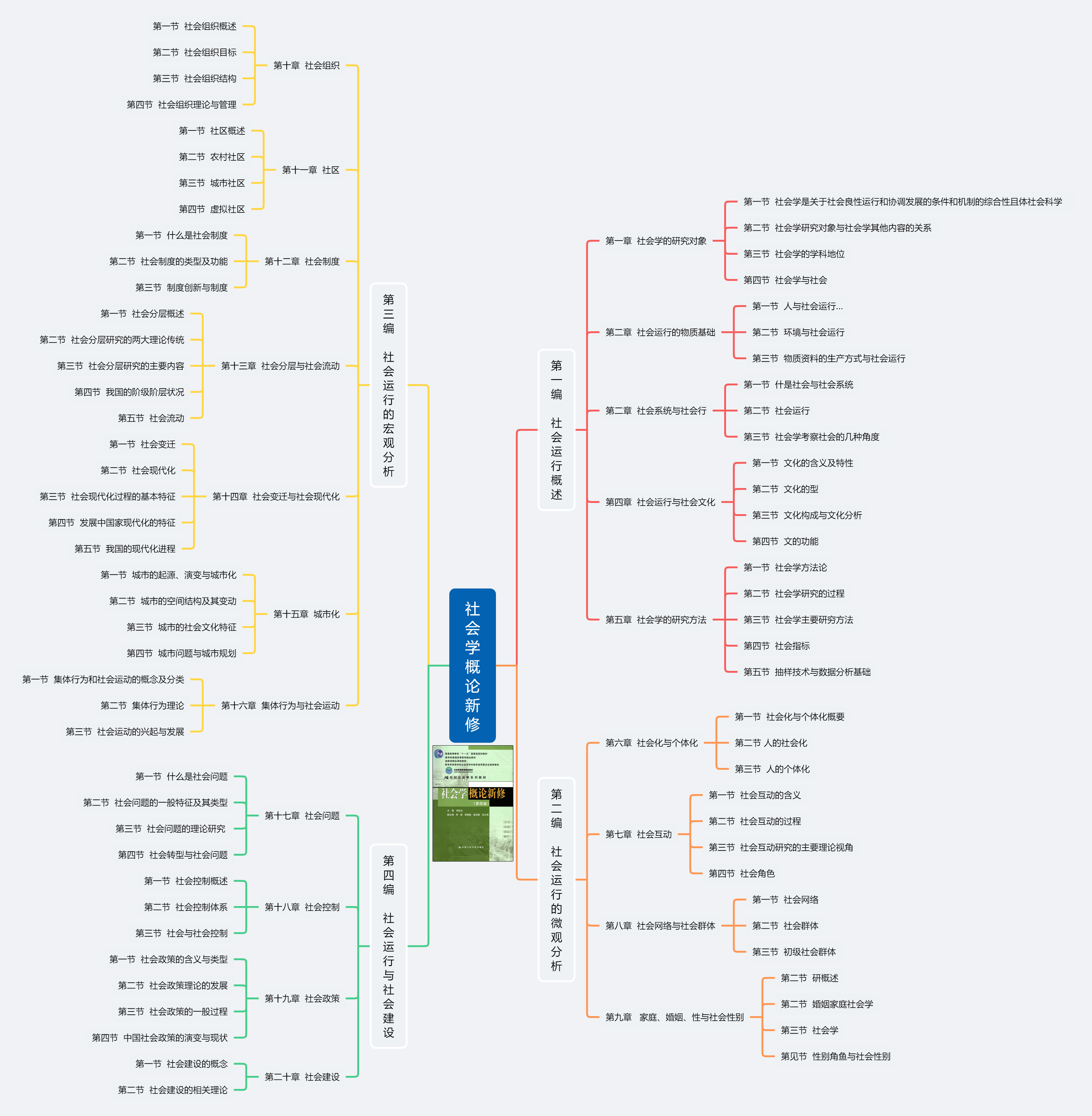 读书笔记：《社会学概论新修》（第四版 郑杭生）名词解释+思考题