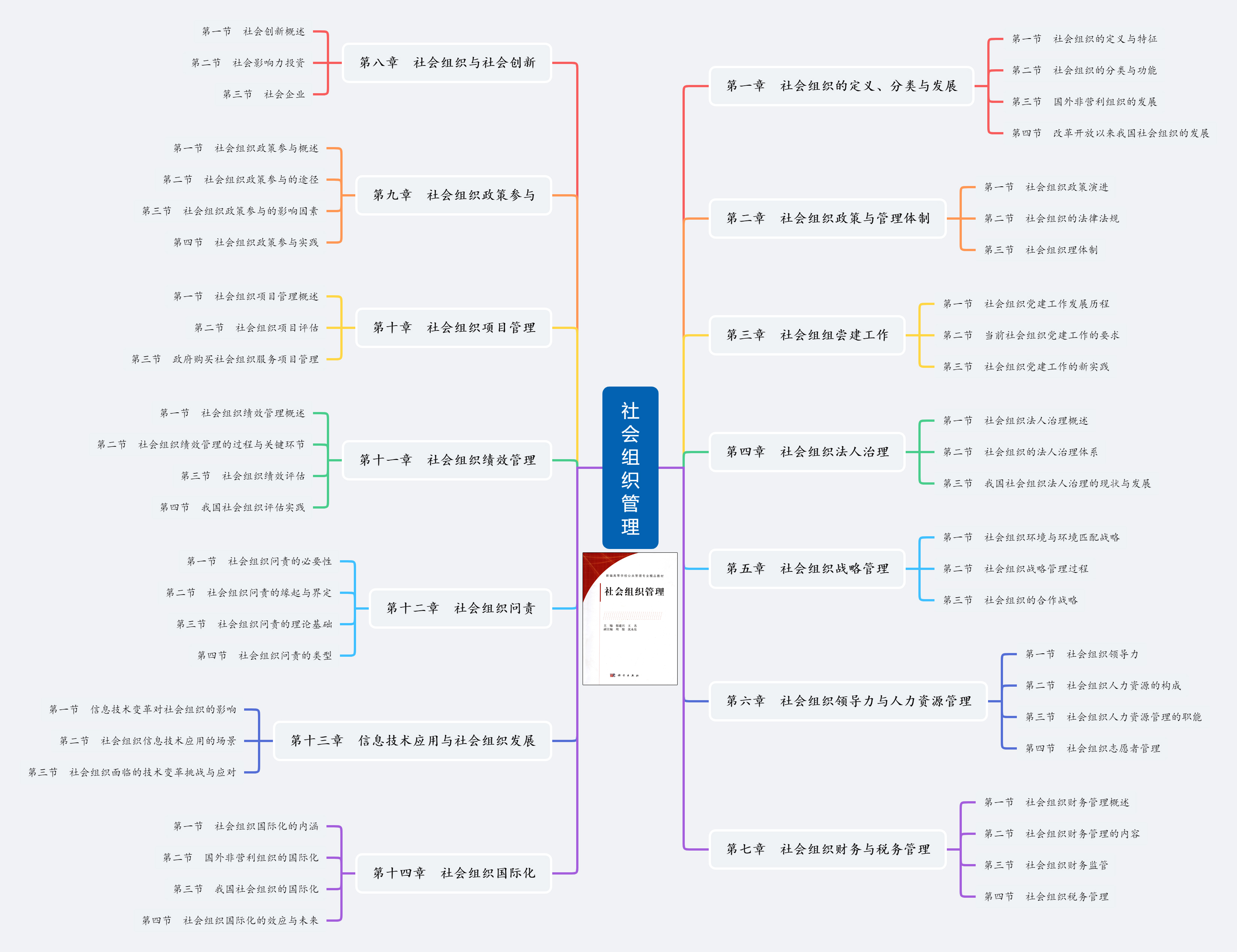 读书笔记：《社会组织管理》（郁建新 王名）知识点
