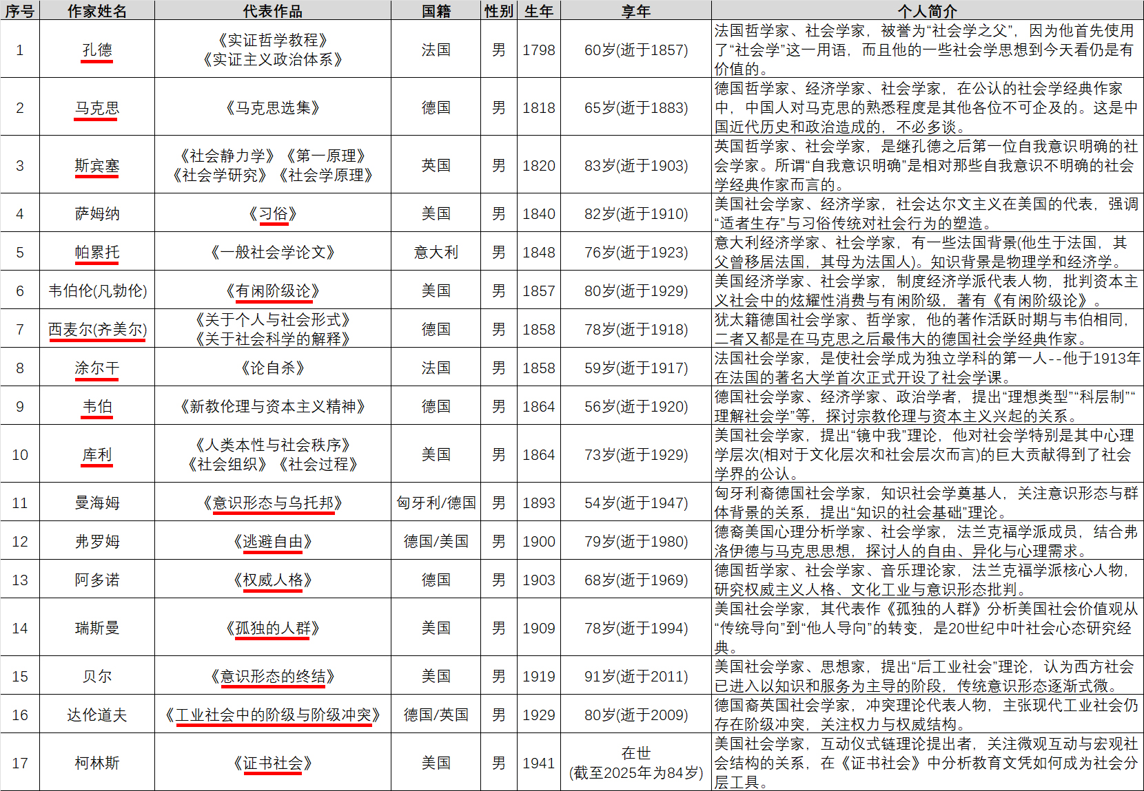 《社会学精要》中最精彩的175个句段