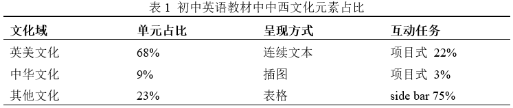 初中英语教学中培养学生文化自信的路径与实践研究 ——基于服务社会主义文化强国建设的视角