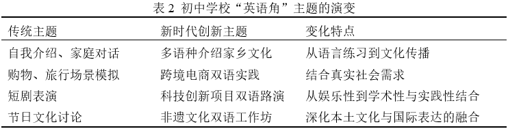 表2 初中学校“英语角”主题的演变