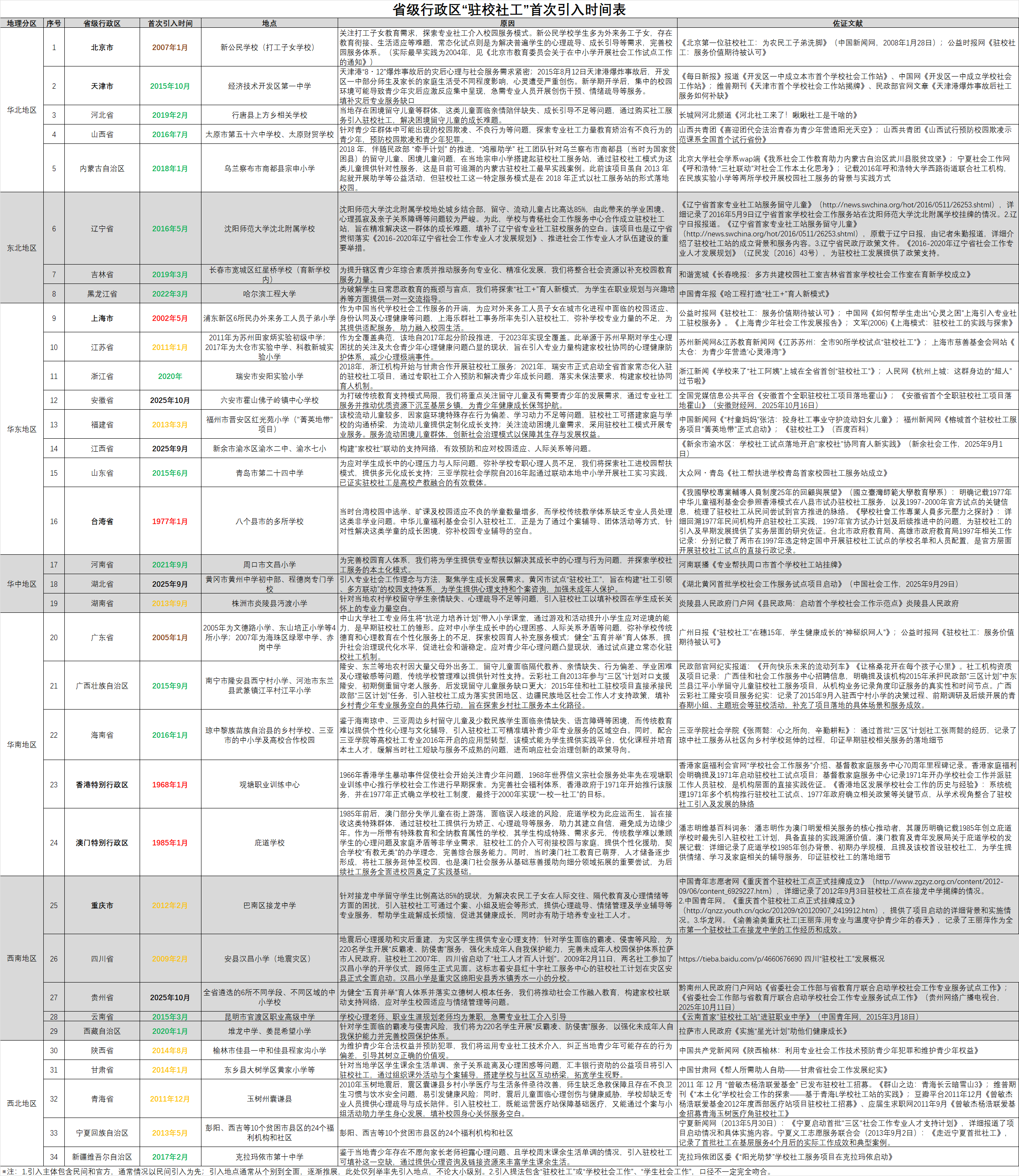 省级行政区“驻校社工”首次引入时间表&动因分析